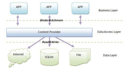 Android ContentProvider 數(shù)據(jù)處理與存儲(chǔ)支持服務(wù)詳解